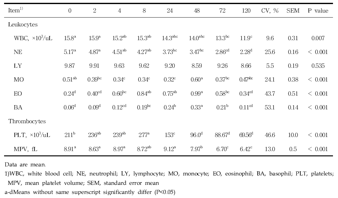 Changes of leukocytes and thrombocytes parameters in blood by time passed