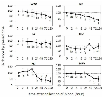 Mean (±SD) change percent observed in complete blood cell count result on storage of blood at 4℃. WBC, white blood cell; NE, neutrophil; LY, lymphocyte; MO, monocyte; PLT, platelets; MPV, mean platelet volume; The x-axis presents the time after collection of blood (hour). The y-axis presents the change of percent from value on time 0