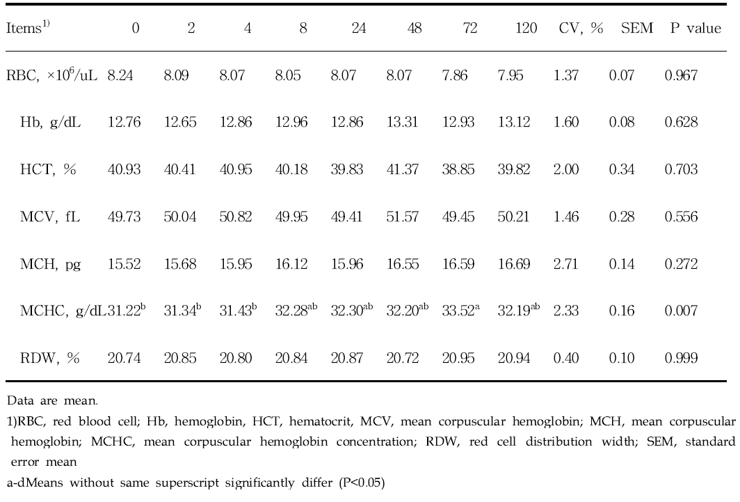 Changes of erythrocytes parameters in blood by time passed