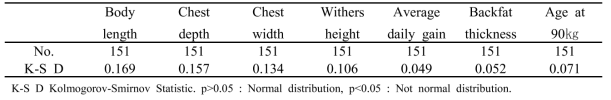 Kolmogorov-Smirnov test of economic traits