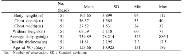 Descriptive statistics for economic traits