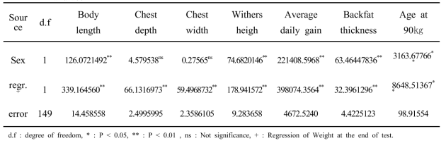 Analysis of variance of the economic traits and test of significance(mean squares) by Landrace