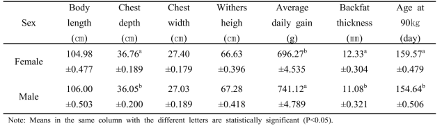 Least-square means and standard errors for reproduction traits by Sex