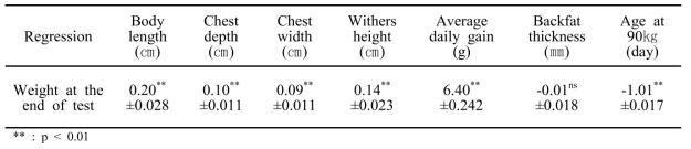 Regression coefficient and standard error of each trait on weight at the end of test