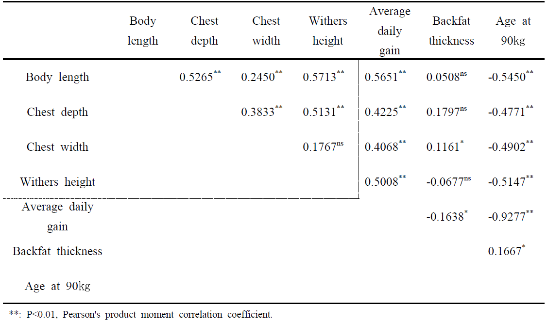 Phenotypic correlation cofficients among carcass traits in landrace