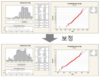 MINITAB을 이용하여 표현형 값의 일반 통계치 확인 및 보정(예시)