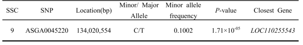 Landrace test of end weight trait of GWAS analysis results