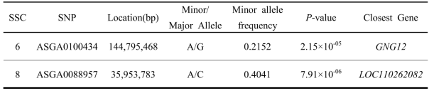 Landrace body length trait of GWAS analysis results