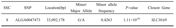 Yorkshire back fat thickness trait of GWAS analysis results