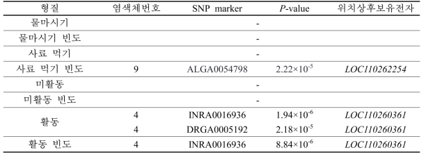 Landrace ethological trait of GWAS analysis results