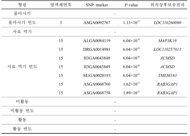 Landrace ethological trait of GWAS analysis results