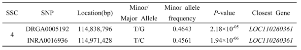 Landrace locomotion trait of GWAS analysis results