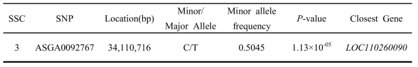 Yorkshire drinking frequency trait of GWAS analysis results