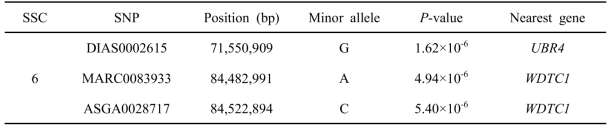 Landrace 10 week weight trait of GWAS analysis results