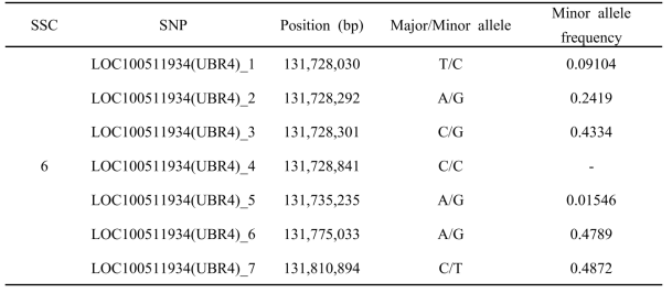 Adding SNP marker in UBR4 to Landrace 10 week weight trait of GWAS analysis results