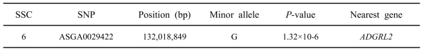 Landrace test of end weight trait of GWAS analysis results