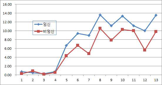 1차 발정유기 후 인공수정에 따른 임신 및 비임신우의 프로게스테론 농도 변화(임신 8두, 비임신 7두)