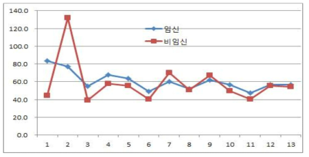 1차 발정유기 후 인공수정에 따른 임신 및 비임신우의 에스트라디올 농도 변화(임신 8두, 비임신 7두)