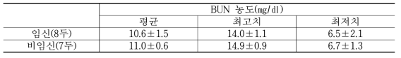 임신 여부에 따른 평균 BUN 농도