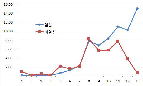 방목한 축군에 대한 발정유기 후 인공수정에 따른 임신 및 비임신우의 프로게스테론 농도 변화(임신 6두, 비임신 10두)