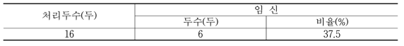 방목축군에 대한 발정유기에 의한 수태율(방목한 축군 대상)