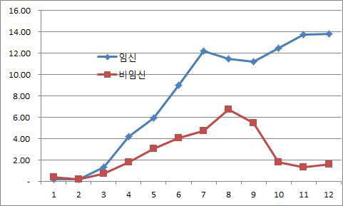 방목 후 사사한 축군에 대한 발정유기(3차) 후 인공수정에 따른 임신 및 비임신우의 프로게스테론 농도 변화(임신 7두, 비임신 11두)