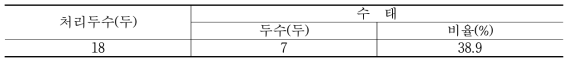 방목후 사사한 축군에 대한 발정유기에 의한 수태율