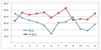 방목후 사사한 축구에 대한 발정유기 후 인공수정에 따른 임신 및 비임신우의 에스트라디올 농도 변화(임신 7두, 비임신 11두)