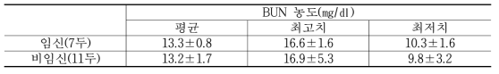임신 여부에 따른 평균 BUN 농도(방목 후 1개월 사사한 축군 대상)