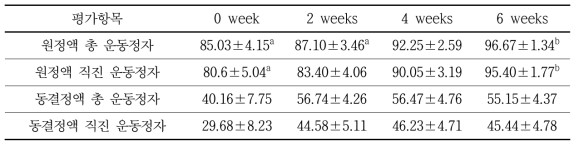 L-methionine 섭취 6주간 정자활력 변화 (n=6, mean±SE%)