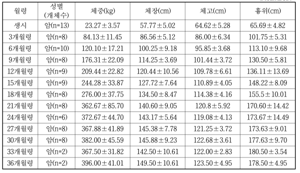 제주흑우 생산축 암컷의 발육특성 (Mean±SD)