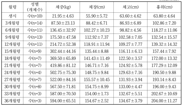 제주흑우 생산축 수컷의 발육특성 (Mean±SD)