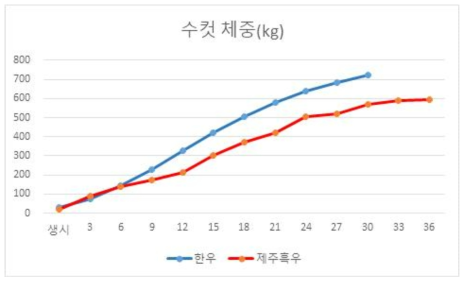 한우(한우발육표준 2010)와 제주흑우 수컷체중 비교