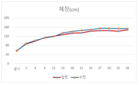 암컷과 수컷의 체장측정 결과값 비교