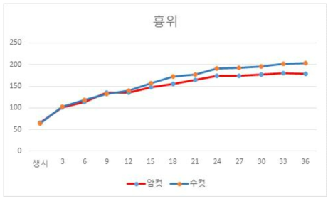 암컷과 수컷의 흉위측정 결과값