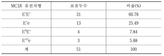 난지축산연구소 보유 제주흑우 모색관련유전자(MC1R) 검사 결과