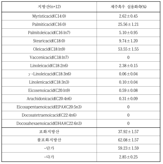 제주흑우 실용화축 12두의 근육내(등심) 지방산 분석결과 (Mean±SD)