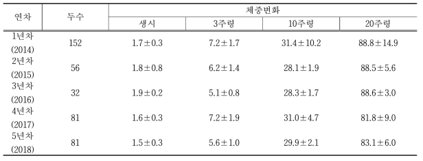 랜드레이스 연도별 성장단계별 체중