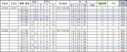 듀록 품종에서 변이 분석