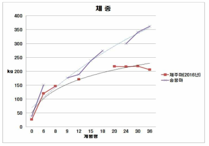 제주마와 승용마의 월령별 체중 변화(2016~2017년 연말평가 데이터 누적)