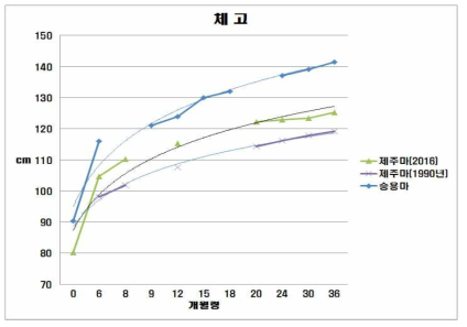 제주마와 승용마의 월령별 체고 변화(2016~2017년 연말평가 데이터 누적)