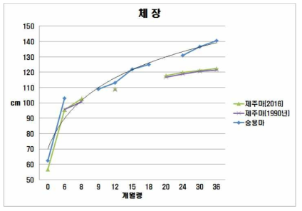 제주마와 승용마의 월령별 체장 변화(2016~2017년 연말평가 데이터 누적)