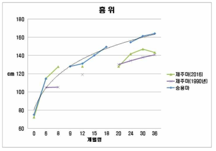제주마와 승용마의 월령별 흉위 변화(2016~2017년 연말평가 데이터 누적)