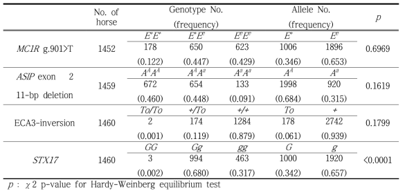 등록제주마 집단의 MC1R, ASIP, ECA3-inversion, STX17 유전자 및 유전인자 빈도