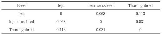 Fst value 측정 결과