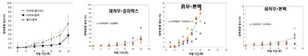 무 수확 후 생체중량 변화