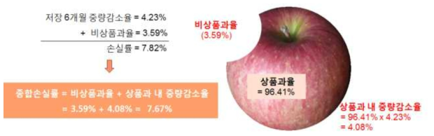 중량감소율과 비상품과율을 고려한 종합손실률 계산식 및 적용 예시