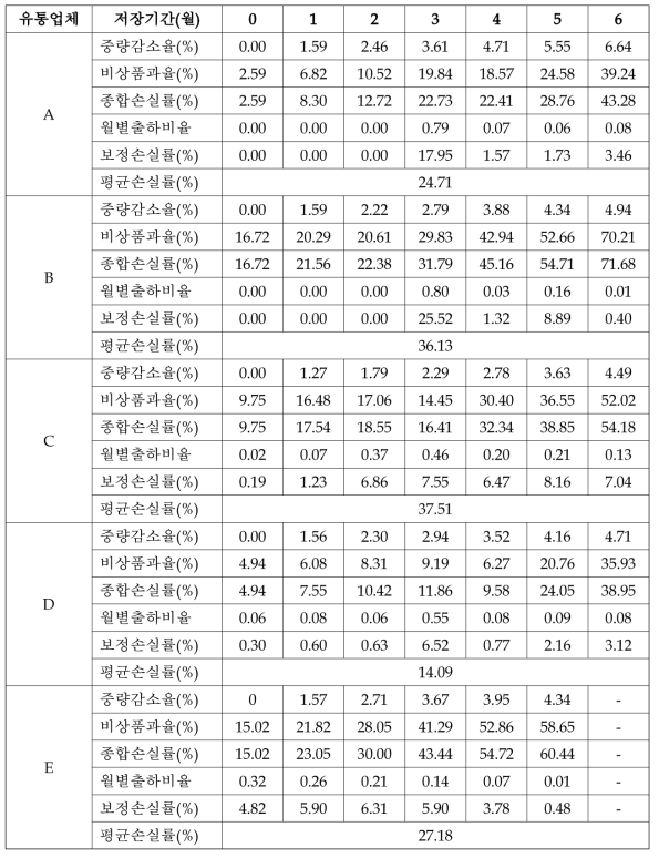 배 유통업체 5개소의 ‘신고’배 저장 손실률