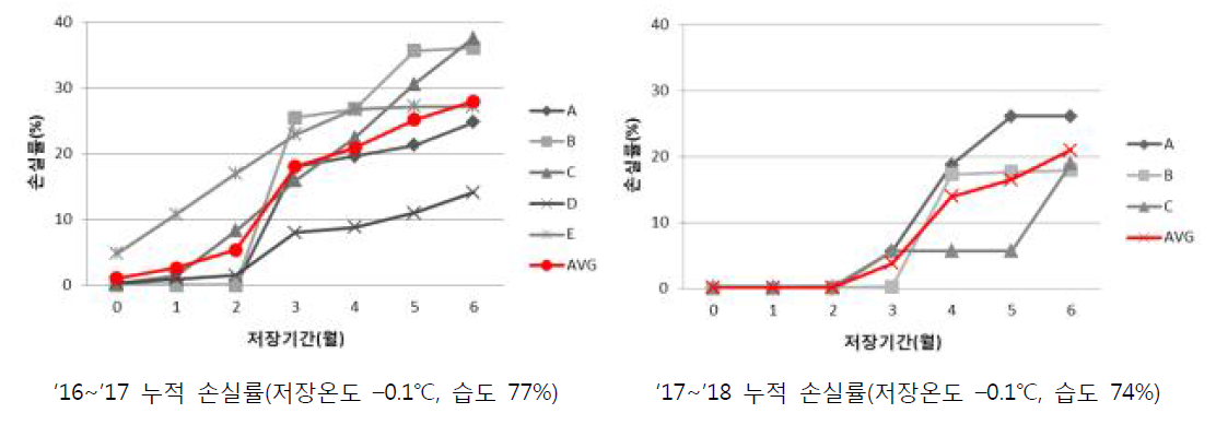 연차별 배 ‘신고’ 배 저장 손실률