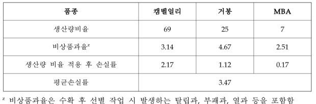 생산량 비율을 적용한 포도 품종 별 수확 시 손실률(단위 : %)